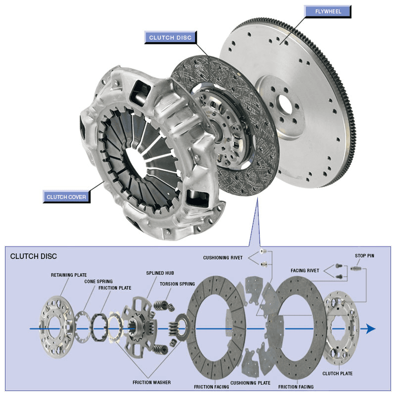 Exploded view of a flywheel, clutch disc, clutch cover and clutch disc components