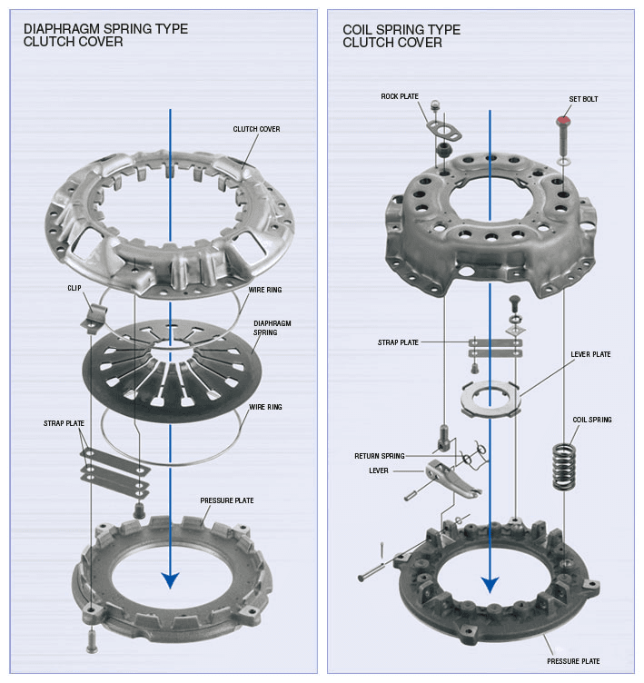 Exploded views of diaphragm spring and coil spring clutch cover types